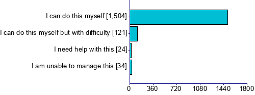 Graph illustrating main data