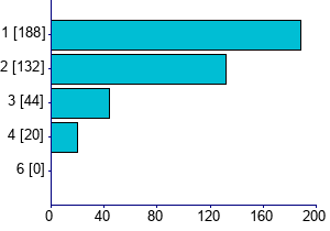 Graph illustrating main data