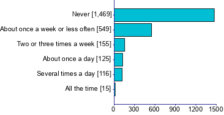 Graph illustrating main data
