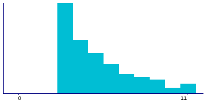 Graph illustrating main data