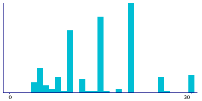 Graph illustrating main data