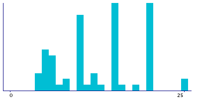 Graph illustrating main data