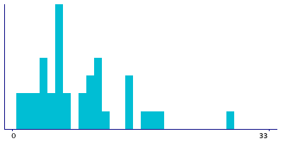 Graph illustrating main data