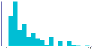 Graph illustrating main data