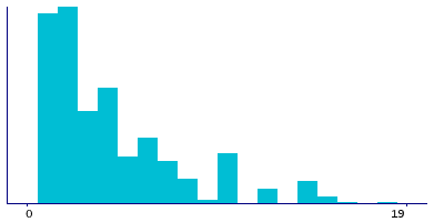 Graph illustrating main data