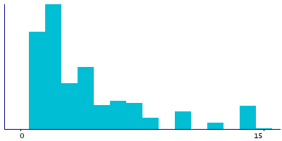 Graph illustrating main data