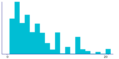 Graph illustrating main data