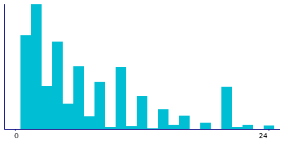 Graph illustrating main data