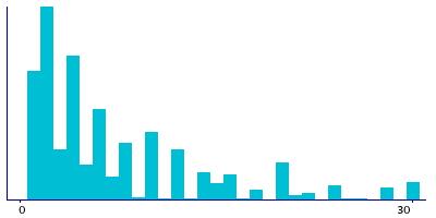 Graph illustrating main data