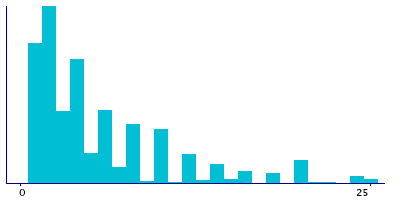 Graph illustrating main data