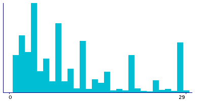Graph illustrating main data
