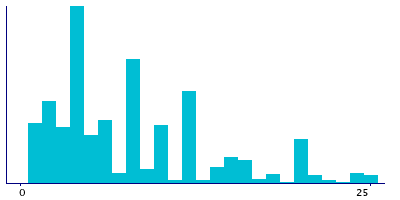 Graph illustrating main data