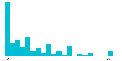 Graph illustrating main data
