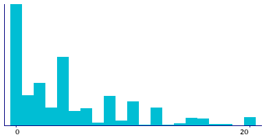 Graph illustrating main data
