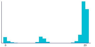 Graph illustrating main data