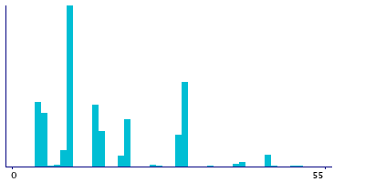 Graph illustrating main data