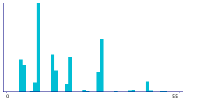Graph illustrating main data