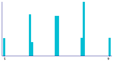 Graph illustrating main data