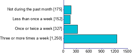 Graph illustrating main data