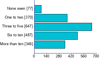 Graph illustrating main data