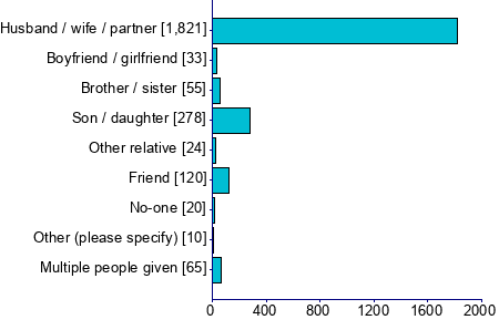Graph illustrating main data