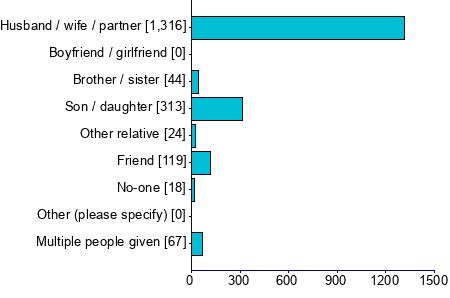 Graph illustrating main data