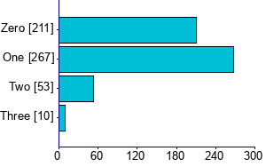 Graph illustrating main data