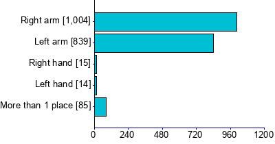 Graph illustrating main data