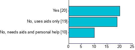 Graph illustrating main data