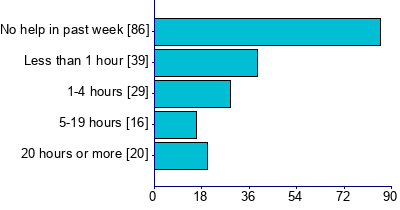 Graph illustrating main data