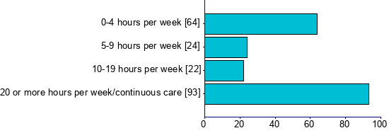 Graph illustrating main data