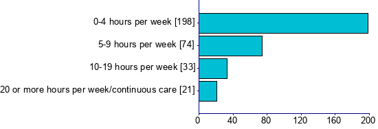 Graph illustrating main data