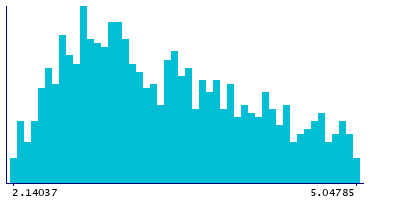 Graph illustrating main data