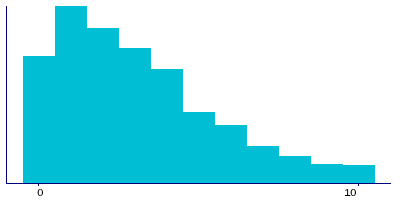 Graph illustrating main data