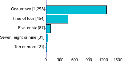 Graph illustrating main data