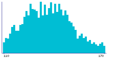 Graph illustrating main data
