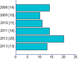 Graph illustrating main data