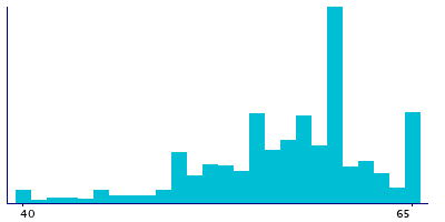 Graph illustrating main data