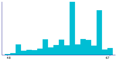 Graph illustrating main data