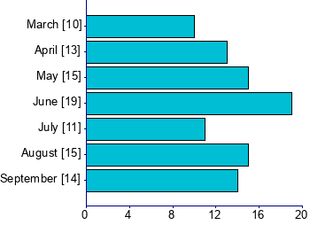 Graph illustrating main data