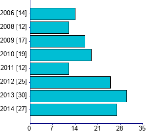 Graph illustrating main data