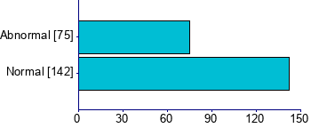 Graph illustrating main data