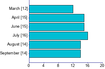 Graph illustrating main data