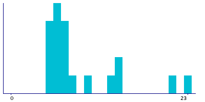 Graph illustrating main data