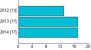 Graph illustrating main data