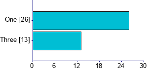 Graph illustrating main data