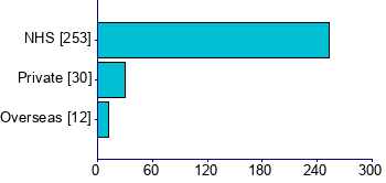 Graph illustrating main data