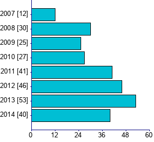 Graph illustrating main data