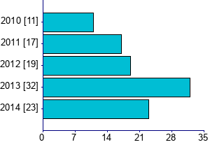 Graph illustrating main data