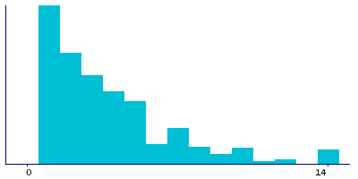 Graph illustrating main data